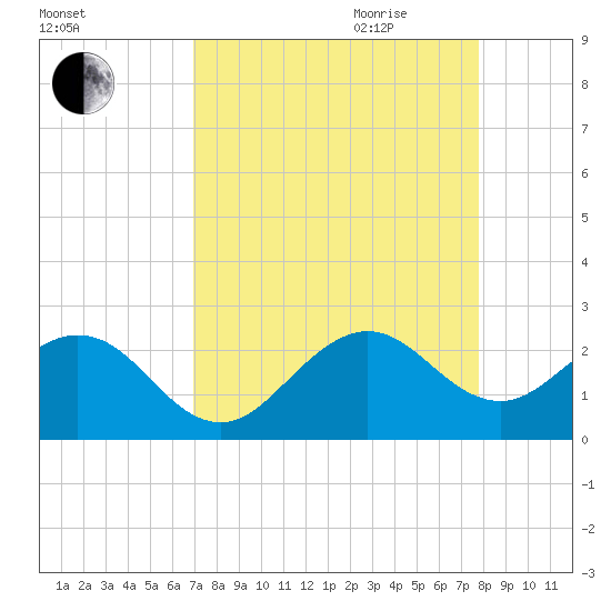 Tide chart for Sea Grape Point, Elliott Key on 2023/08/24