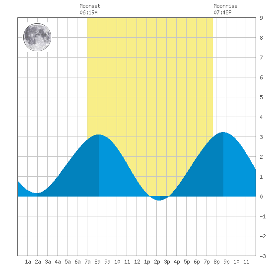 Tide chart for Sea Grape Point, Elliott Key on 2023/08/30