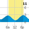 Tide chart for Sea Grape Point, Elliott Key, Biscayne Bay, Florida on 2023/09/11