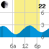 Tide chart for Sea Grape Point, Elliott Key, Biscayne Bay, Florida on 2023/09/22