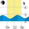 Tide chart for Sea Grape Point, Elliott Key, Biscayne Bay, Florida on 2023/11/5