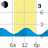Tide chart for Sea Grape Point, Elliott Key, Biscayne Bay, Florida on 2024/01/3