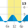 Tide chart for Sea Grape Point, Elliott Key, Biscayne Bay, Florida on 2024/02/13