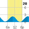 Tide chart for Sea Grape Point, Elliott Key, Biscayne Bay, Florida on 2024/02/28