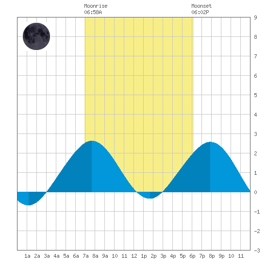 Tide Chart for 2024/02/9