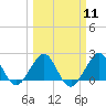 Tide chart for Sea Grape Point, Elliott Key, Biscayne Bay, Florida on 2024/03/11