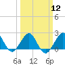 Tide chart for Sea Grape Point, Elliott Key, Biscayne Bay, Florida on 2024/03/12