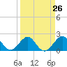 Tide chart for Sea Grape Point, Elliott Key, Biscayne Bay, Florida on 2024/03/26