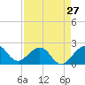 Tide chart for Sea Grape Point, Elliott Key, Biscayne Bay, Florida on 2024/04/27