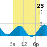 Tide chart for Sea Grape Point, Elliott Key, Biscayne Bay, Florida on 2024/06/23
