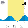 Tide chart for Sea Grape Point, Elliott Key, Florida on 2025/07/10