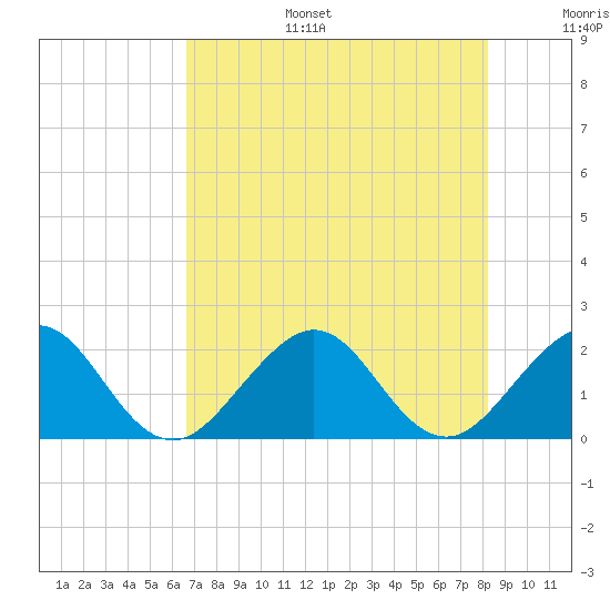 Tide chart for Sea Grape Point, Elliott Key on 2025/07/15