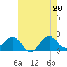 Tide chart for Sea Grape Point, Elliott Key, Florida on 2025/07/20