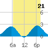 Tide chart for Sea Grape Point, Elliott Key, Florida on 2025/07/21