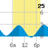Tide chart for Sea Grape Point, Elliott Key, Florida on 2025/07/25