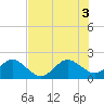Tide chart for Sea Grape Point, Elliott Key, Florida on 2025/07/3