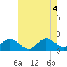 Tide chart for Sea Grape Point, Elliott Key, Florida on 2025/07/4