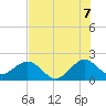 Tide chart for Sea Grape Point, Elliott Key, Florida on 2025/07/7