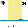 Tide chart for Sealevel, Atlantic, North Carolina on 2021/09/28
