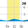 Tide chart for Sealevel, Atlantic, North Carolina on 2021/11/20