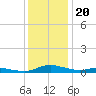Tide chart for Sealevel, Atlantic, North Carolina on 2021/12/20