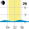 Tide chart for Sealevel, Atlantic, North Carolina on 2021/12/26