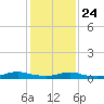 Tide chart for Sealevel, Atlantic, North Carolina on 2022/01/24
