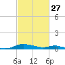 Tide chart for Sealevel, Atlantic, North Carolina on 2022/02/27