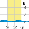 Tide chart for Sealevel, Atlantic, North Carolina on 2022/02/6