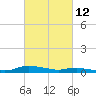 Tide chart for Sealevel, Atlantic, North Carolina on 2022/03/12