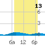 Tide chart for Sealevel, Atlantic, North Carolina on 2022/03/13