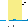 Tide chart for Sealevel, Atlantic, North Carolina on 2022/03/17