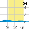 Tide chart for Sealevel, Atlantic, North Carolina on 2022/03/24