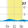 Tide chart for Sealevel, Atlantic, North Carolina on 2022/03/27