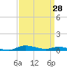 Tide chart for Sealevel, Atlantic, North Carolina on 2022/03/28