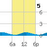 Tide chart for Sealevel, Atlantic, North Carolina on 2022/03/5
