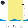 Tide chart for Sealevel, Atlantic, North Carolina on 2022/04/1