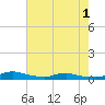 Tide chart for Sealevel, Atlantic, North Carolina on 2022/08/1
