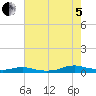 Tide chart for Sealevel, Atlantic, North Carolina on 2022/08/5
