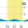 Tide chart for Sealevel, Atlantic, North Carolina on 2022/09/11