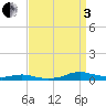 Tide chart for Sealevel, Atlantic, North Carolina on 2022/09/3