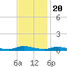 Tide chart for Sealevel, Atlantic, North Carolina on 2022/11/20