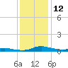 Tide chart for Sealevel, Atlantic, North Carolina on 2022/12/12