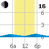 Tide chart for Sealevel, Atlantic, North Carolina on 2022/12/16