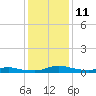 Tide chart for Sealevel, Atlantic, North Carolina on 2023/01/11