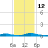 Tide chart for Sealevel, Atlantic, North Carolina on 2023/01/12