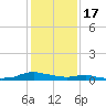 Tide chart for Sealevel, Atlantic, North Carolina on 2023/01/17