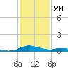 Tide chart for Sealevel, Atlantic, North Carolina on 2023/01/20