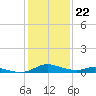 Tide chart for Sealevel, Atlantic, North Carolina on 2023/01/22