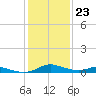 Tide chart for Sealevel, Atlantic, North Carolina on 2023/01/23